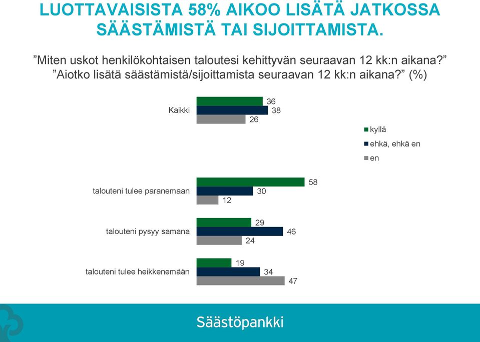 Aiotko lisätä säästämistä/sijoittamista seuraavan 12 kk:n aikana?