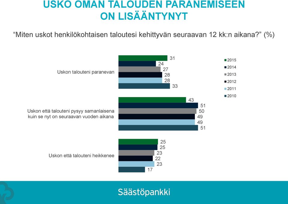 (%) Uskon talouteni paranevan 31 24 27 28 28 33 2015 2014 2013 2012 2011 Uskon että