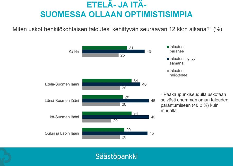 (%) Kaikki 25 31 43 talouteni paranee talouteni pysyy samana Etelä-Suomen lääni Länsi-Suomen lääni
