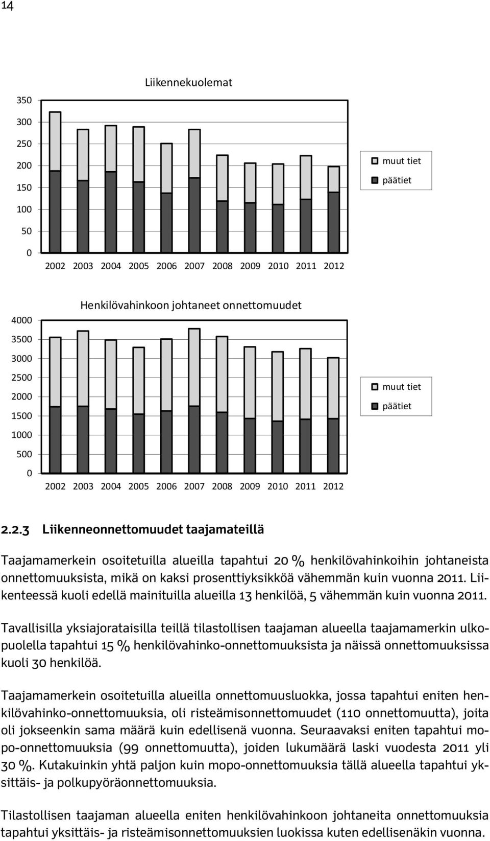 02 2003 2004 2005 2006 2007 2008 2009 2010 2011 2012 muut tiet päätiet 2.2.3 Liikenneonnettomuudet taajamateillä Taajamamerkein osoitetuilla alueilla tapahtui 20 % henkilövahinkoihin johtaneista onnettomuuksista, mikä on kaksi prosenttiyksikköä vähemmän kuin vuonna 2011.