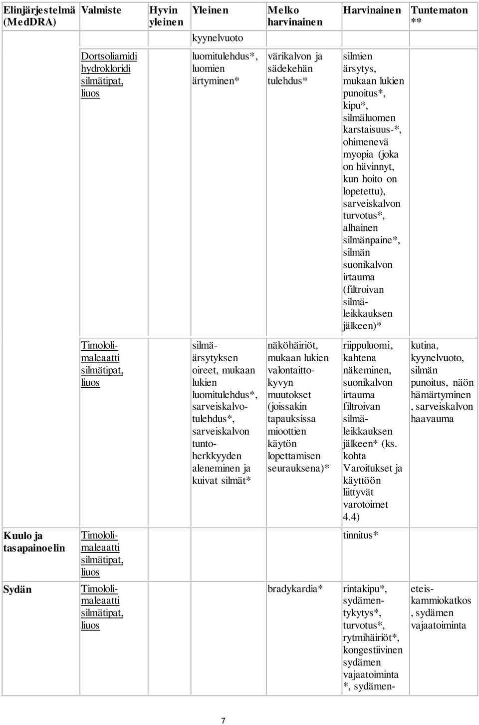 silmän suonikalvon irtauma (filtroivan silmäleikkauksen jälkeen)* silmäärsytyksen oireet, mukaan lukien luomitulehdus*, sarveiskalvotulehdus*, sarveiskalvon tuntoherkkyyden aleneminen ja kuivat