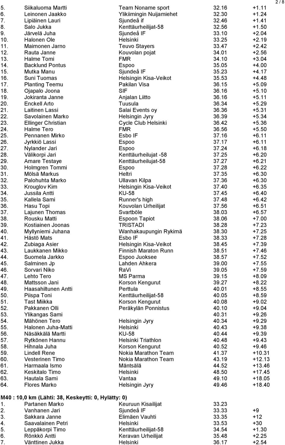 Backlund Pontus Espoo 35.05 +4.00 15. Mutka Manu Sjundeå IF 35.23 +4.17 16. Suni Tuomas Helsingin Kisa-Veikot 35.53 +4.48 17. Planting Teemu Pakilan Visa 36.15 +5.09 18. Ojapalo Joona SIF 36.16 +5.