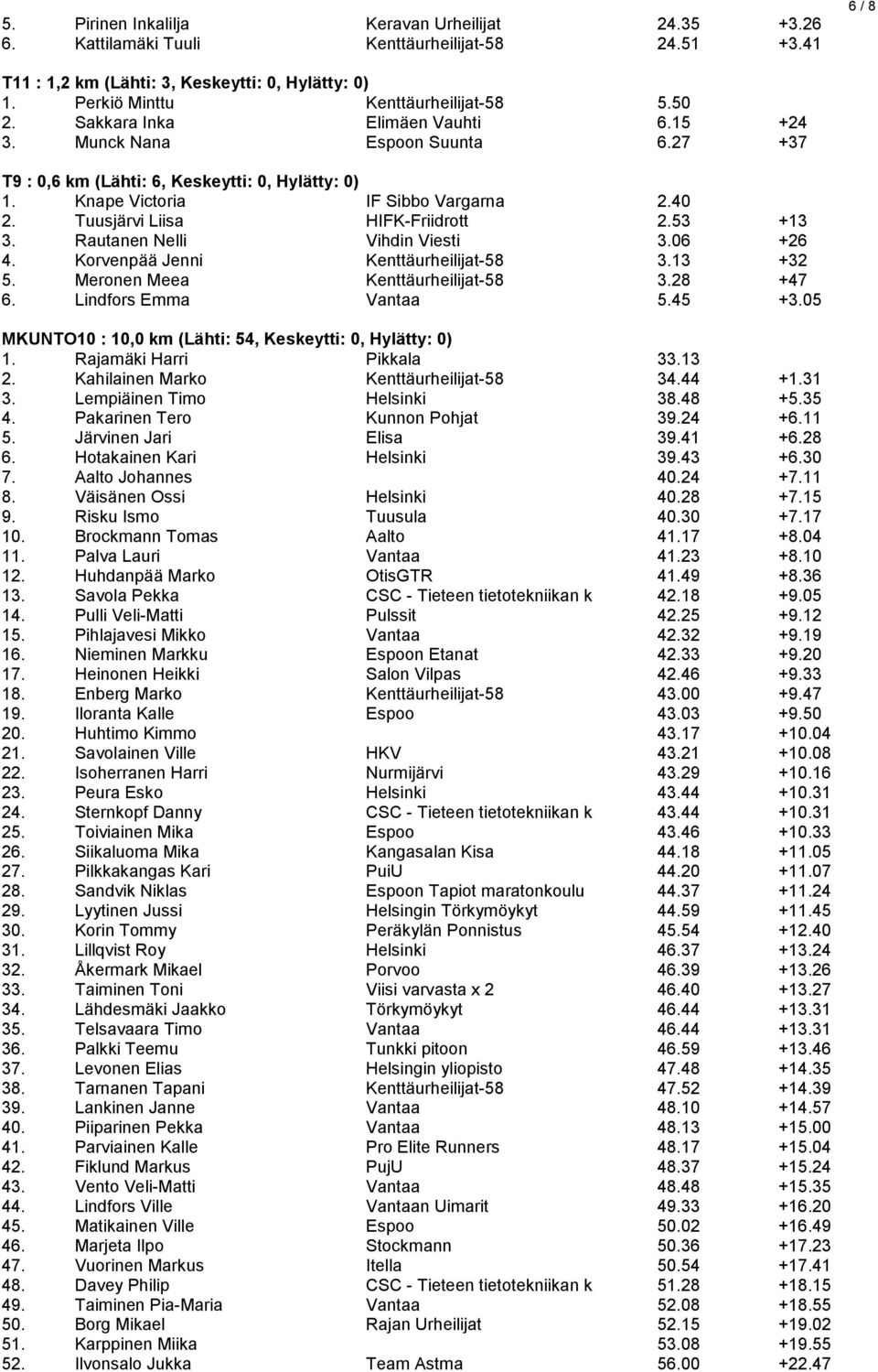 Tuusjärvi Liisa HIFK-Friidrott 2.53 +13 3. Rautanen Nelli Vihdin Viesti 3.06 +26 4. Korvenpää Jenni Kenttäurheilijat-58 3.13 +32 5. Meronen Meea Kenttäurheilijat-58 3.28 +47 6. Lindfors Emma Vantaa 5.