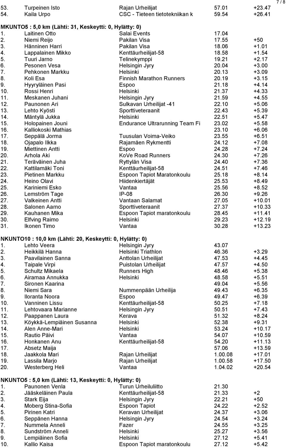 21 +2.17 6. Pesonen Vesa Helsingin Jyry 20.04 +3.00 7. Pehkonen Markku Helsinki 20.13 +3.09 8. Koli Esa Finnish Marathon Runners 20.19 +3.15 9. Hyyryläinen Pasi Espoo 21.18 +4.14 10.