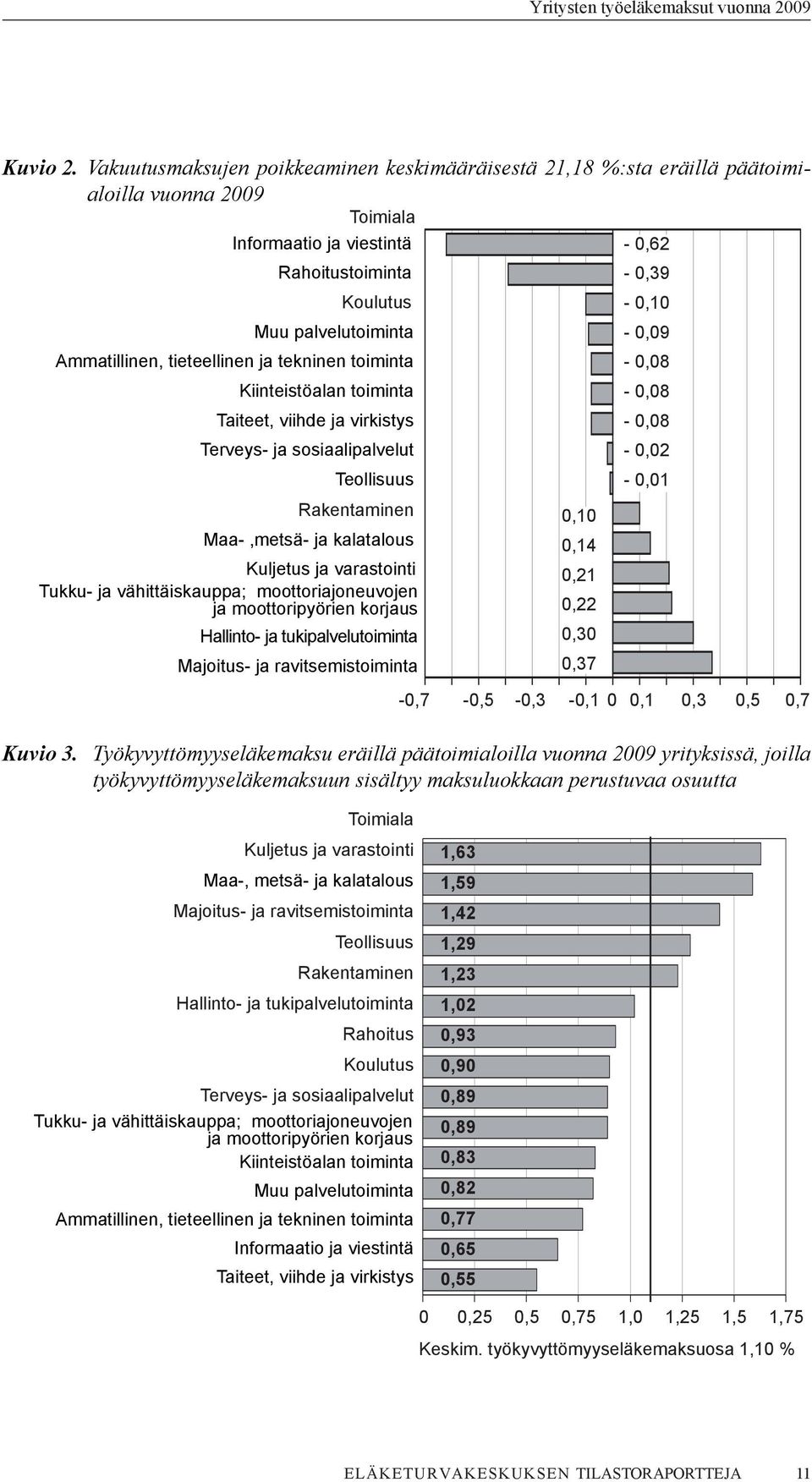 Ammatillinen, tieteellinen ja tekninen toiminta 0,08 Kiinteistöalan toiminta 0,08 Taiteet, viihde ja virkistys 0,08 Terveys ja sosiaalipalvelut 0,02 Teollisuus 0,01 Rakentaminen 0,10 Maa,metsä ja