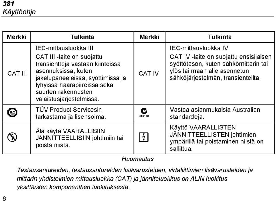 CAT IV IEC-mittausluokka IV CAT IV -laite on suojattu ensisijaisen syöttötason, kuten sähkömittarin tai ylös tai maan alle asennetun sähköjärjestelmän, transienteilta.
