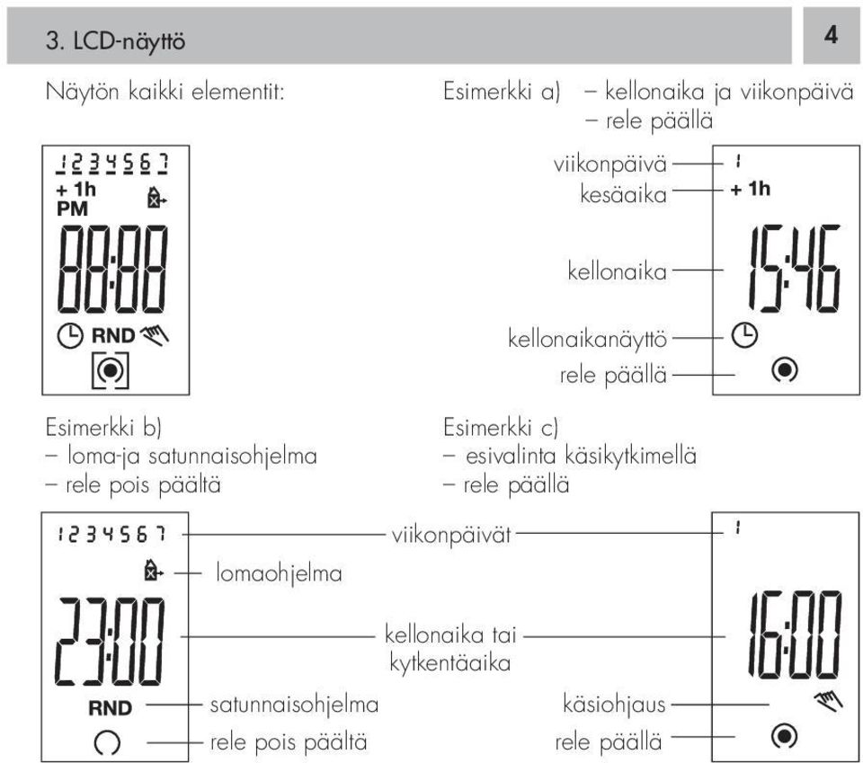 loma-ja satunnaisohjelma esivalinta käsikytkimellä rele pois päältä rele päällä lomaohjelma