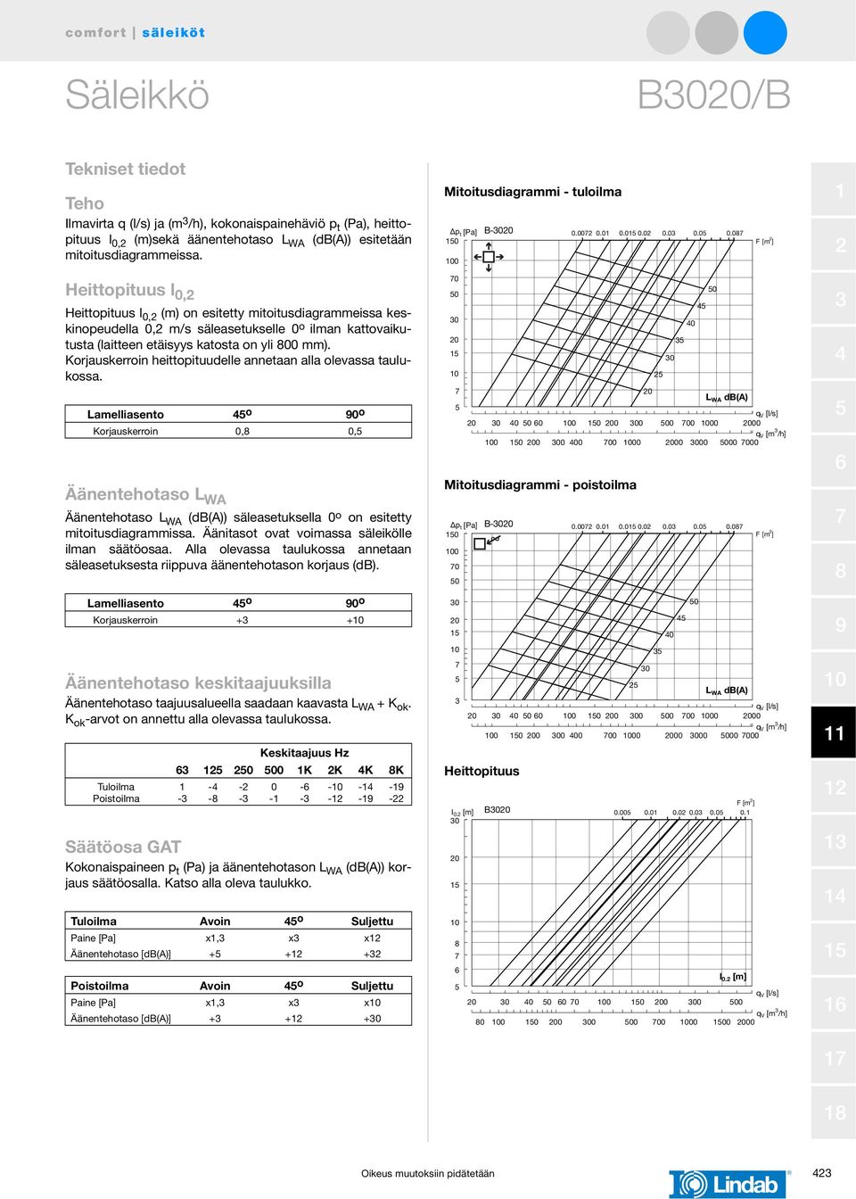 B- 0.00 0.0 0.0 0.0 0.0 0.0 0.0 F [m ] Heittopituus l 0, Heittopituus l 0, (m) on esitetty mitoitusdiagrammeissa keskinopeudella 0, m/s säleasetukselle 0 o ilman kattovaikutusta (laitteen etäisyys katosta on yli 00 mm).