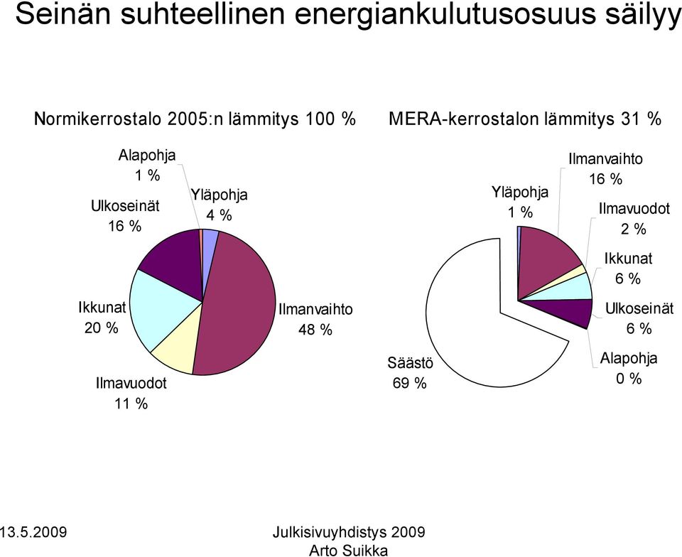 Yläpohja 4 % Yläpohja 1 % Ilmanvaihto 16 % Ilmavuodot 2 % Ikkunat 6 %