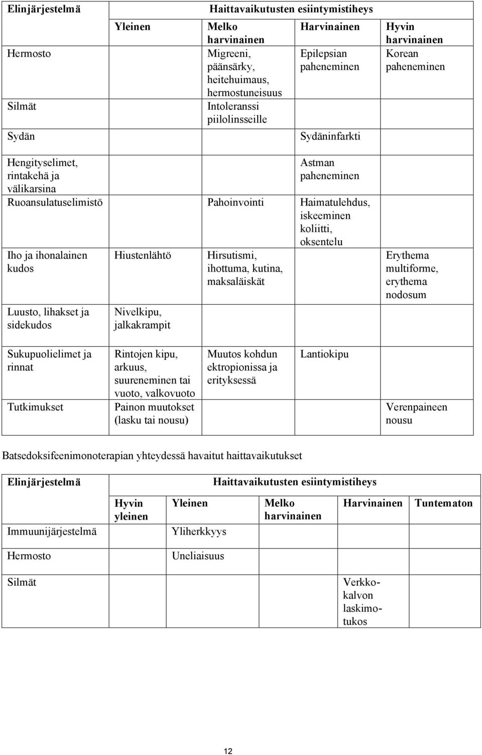 koliitti, oksentelu Iho ja ihonalainen kudos Luusto, lihakset ja sidekudos Hiustenlähtö Nivelkipu, jalkakrampit Hirsutismi, ihottuma, kutina, maksaläiskät Erythema multiforme, erythema nodosum