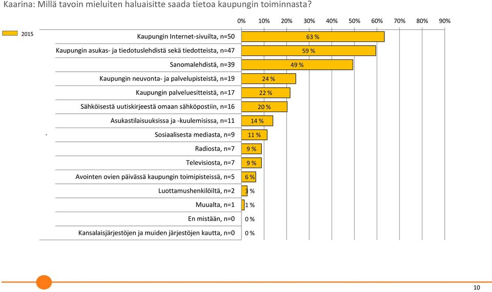 % Kaupungin neuvonta ja palvelupisteistä, n=19 Kaupungin palveluesitteistä, n=17 Sähköisestä uutiskirjeestä omaan sähköpostiin, n=16 Asukastilaisuuksissa ja kuulemisissa, n=11