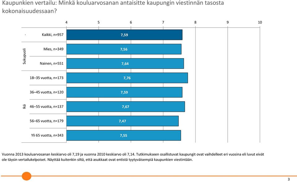 n=137 7,67 56 65 vuotta, n=179 7,47 Yli 65 vuotta, n=343 7,55 Vuonna 013 kouluarvosanan keskiarvo oli 7,19 ja vuonna 010 keskiarvo oli 7,14