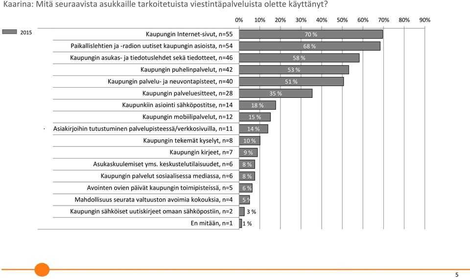 Kaupungin puhelinpalvelut, n=4 Kaupungin palvelu ja neuvontapisteet, n=40 70 % 68 % 58 % 53 % 51 % Kaupungin palveluesitteet, n=8 35 % Kaupunkiin asiointi sähköpostitse, n=14 Kaupungin