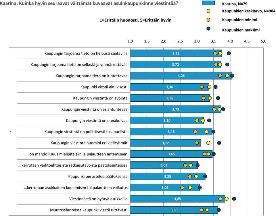 3,75 Kaupungin tarjoama tieto on selkeää ja ymmärrettävää 3,7 Kaupungin tarjoama tieto on luotettavaa 4,06 Kaupunki viestii aktiivisesti 3,36 Kaupungin viestintä on avointa 3,38 Kaupungin viestintä