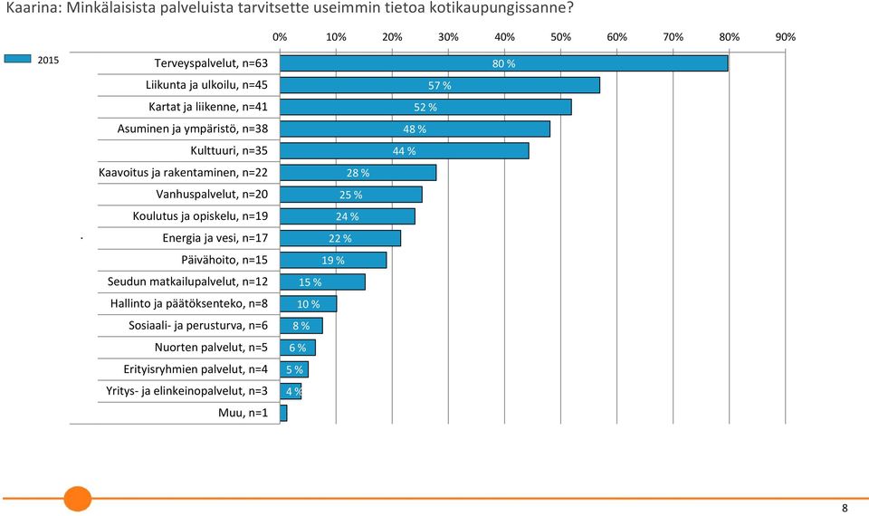 ympäristö, n=38 48 % Kulttuuri, n=35 44 % Kaavoitus ja rakentaminen, n= Vanhuspalvelut, n=0 Koulutus ja opiskelu, n=19 Energia ja vesi, n=17 Päivähoito,
