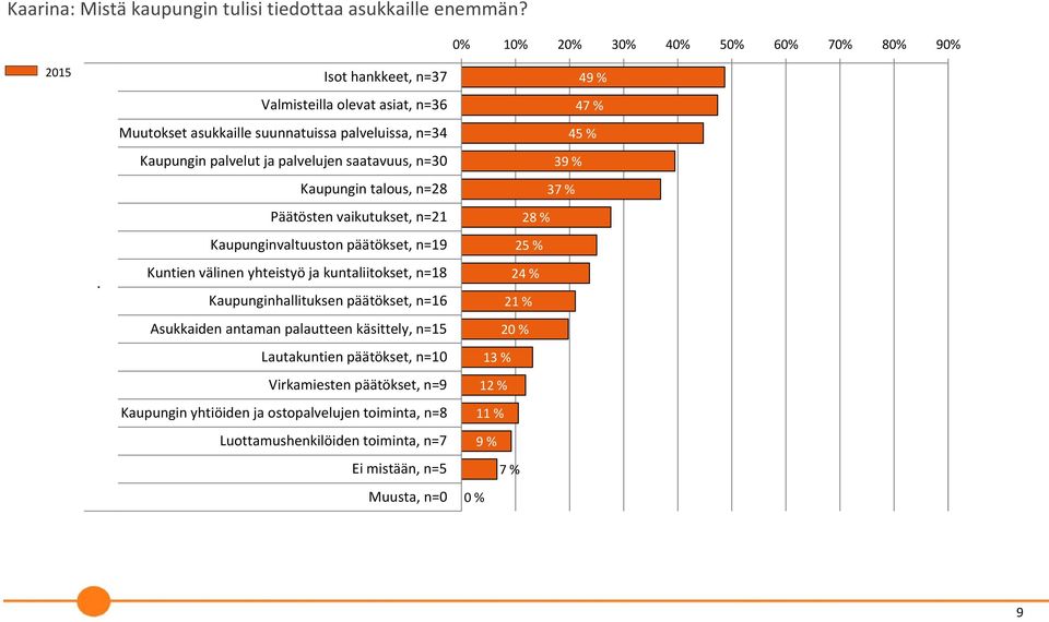 Kaupungin talous, n=8 Päätösten vaikutukset, n=1 Kaupunginvaltuuston päätökset, n=19 Kuntien välinen yhteistyö ja kuntaliitokset, n=18 49 % 47 % 45 % 39 % 37 % 8 % 5 % 4 % Kaupunginhallituksen