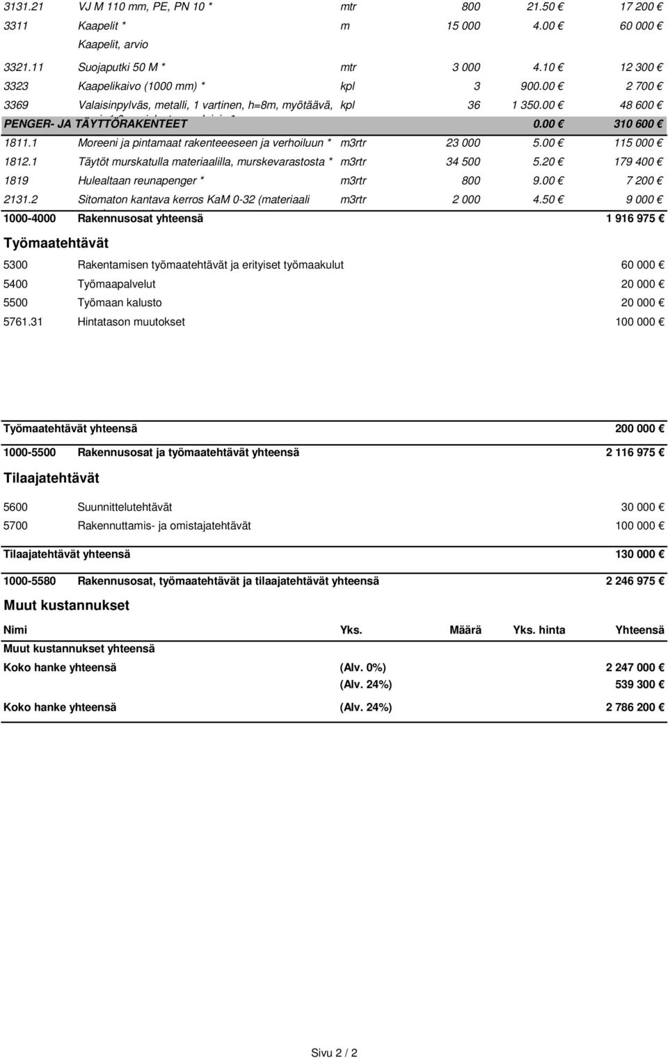 1 Moreeni ja pintamaat rakenteeeseen ja verhoiluun * m3rtr 23 000 5.00 115 000 1812.1 Täytöt murskatulla materiaalilla, murskevarastosta * m3rtr 34 500 5.