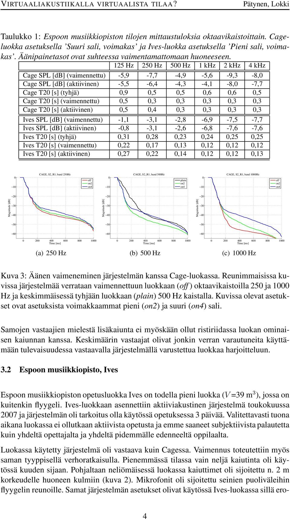125 Hz 25 Hz 5 Hz 1 khz 2 khz 4 khz Cage SPL [db] (vaimennettu) -5,9-7,7-4,9-5,6-9,3-8, Cage SPL [db] (aktiivinen) -5,5-6,4-4,3-4,1-8, -7,7 Cage T2 [s] (tyhjä),9,5,5,6,6,5 Cage T2 [s]