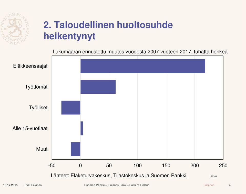 Työttömät Työlliset Alle 15-vuotiaat Muut -50 0 50 100 150 200