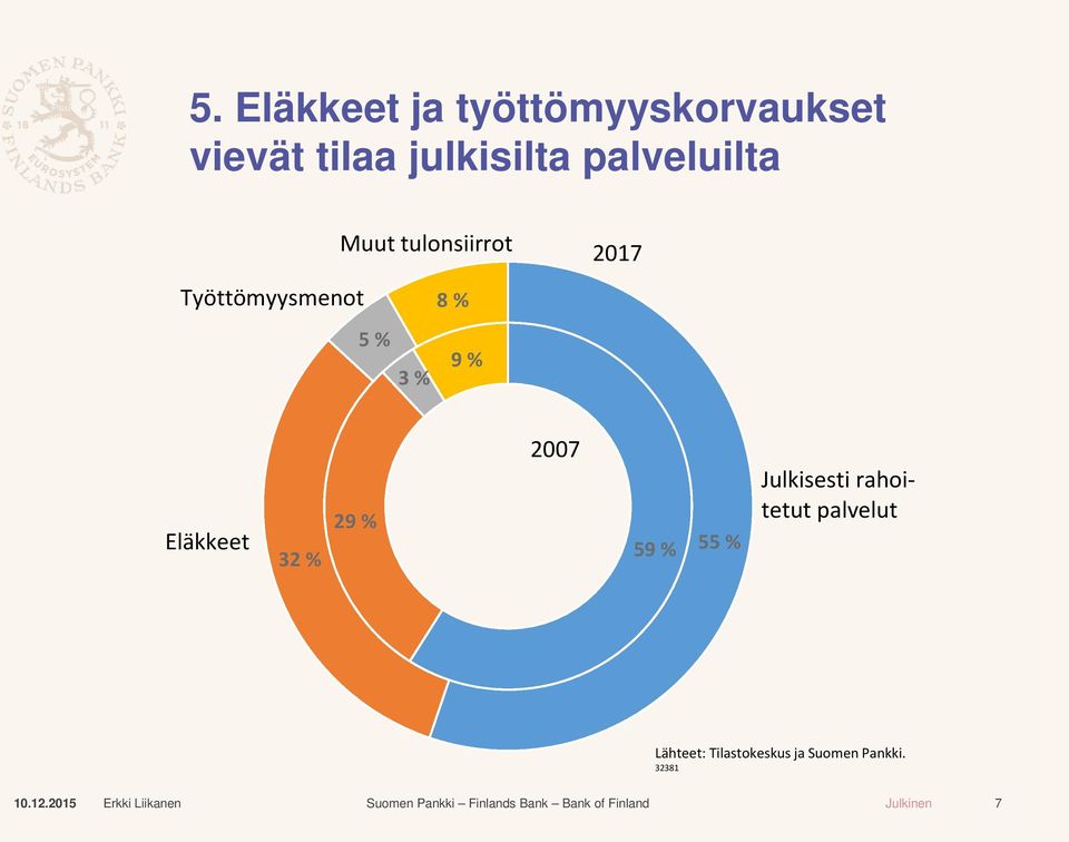 % 2017 Eläkkeet 32 % 29 % 2007 59 % 55 % Julkisesti