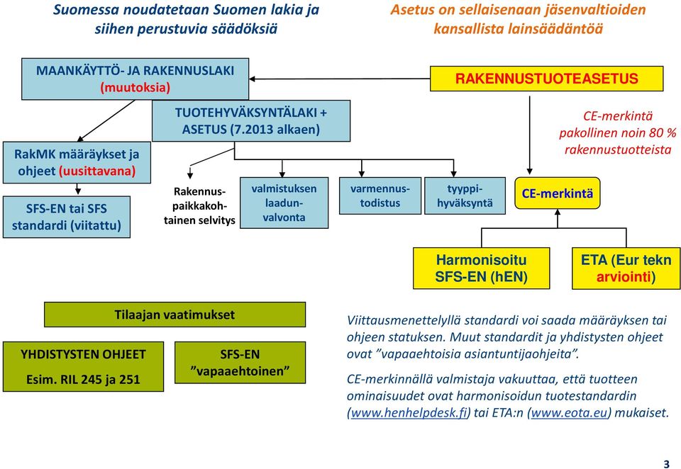 2013 alkaen) valmistuksen laadunvalvonta Rakennuspaikkakohtainen selvitys RAKENNUSTUOTEASETUS varmennustodistus tyyppihyväksyntä CE-merkintä pakollinen noin 80 % rakennustuotteista CE-merkintä