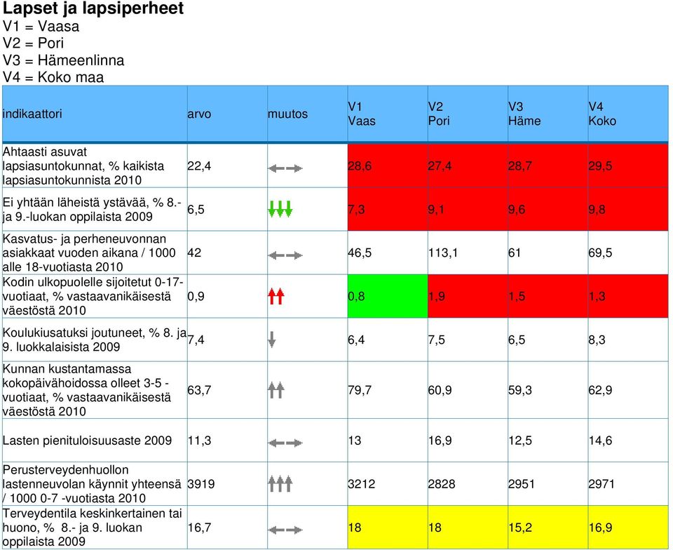 -luokan oppilaista 2009 Kasvatus- ja perheneuvonnan asiakkaat vuoden aikana / 1000 alle 18-vuotiasta Kodin ulkopuolelle sijoitetut 0-17- vuotiaat, % vastaavanikäisestä väestöstä 22,4 28,6 27,4 28,7