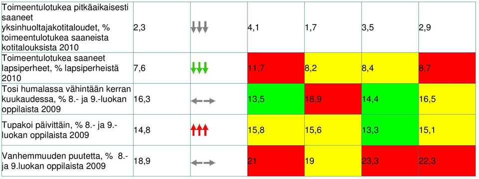 kerran kuukaudessa, % 8.- ja 9.-luokan 16,3 13,5 18,9 14,4 16,5 oppilaista 2009 Tupakoi päivittäin, % 8.- ja 9.- luokan oppilaista 2009 14,8 15,8 15,6 13,3 15,1 Vanhemmuuden puutetta, % 8.