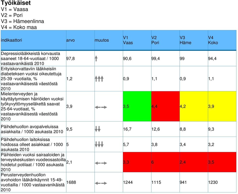 25-64-vuotiaat, % vastaavanikäisestä väestöstä 97,8 90,6 99,4 99 94,4 1,2 0,9 1,1 0,9 1,1 3,9 3,5 4,4 4,2 3,9 Päihdehuollon avopalveluissa asiakkaita / 1000 asukasta 9,5 16,7 12,6 8,8 9,3