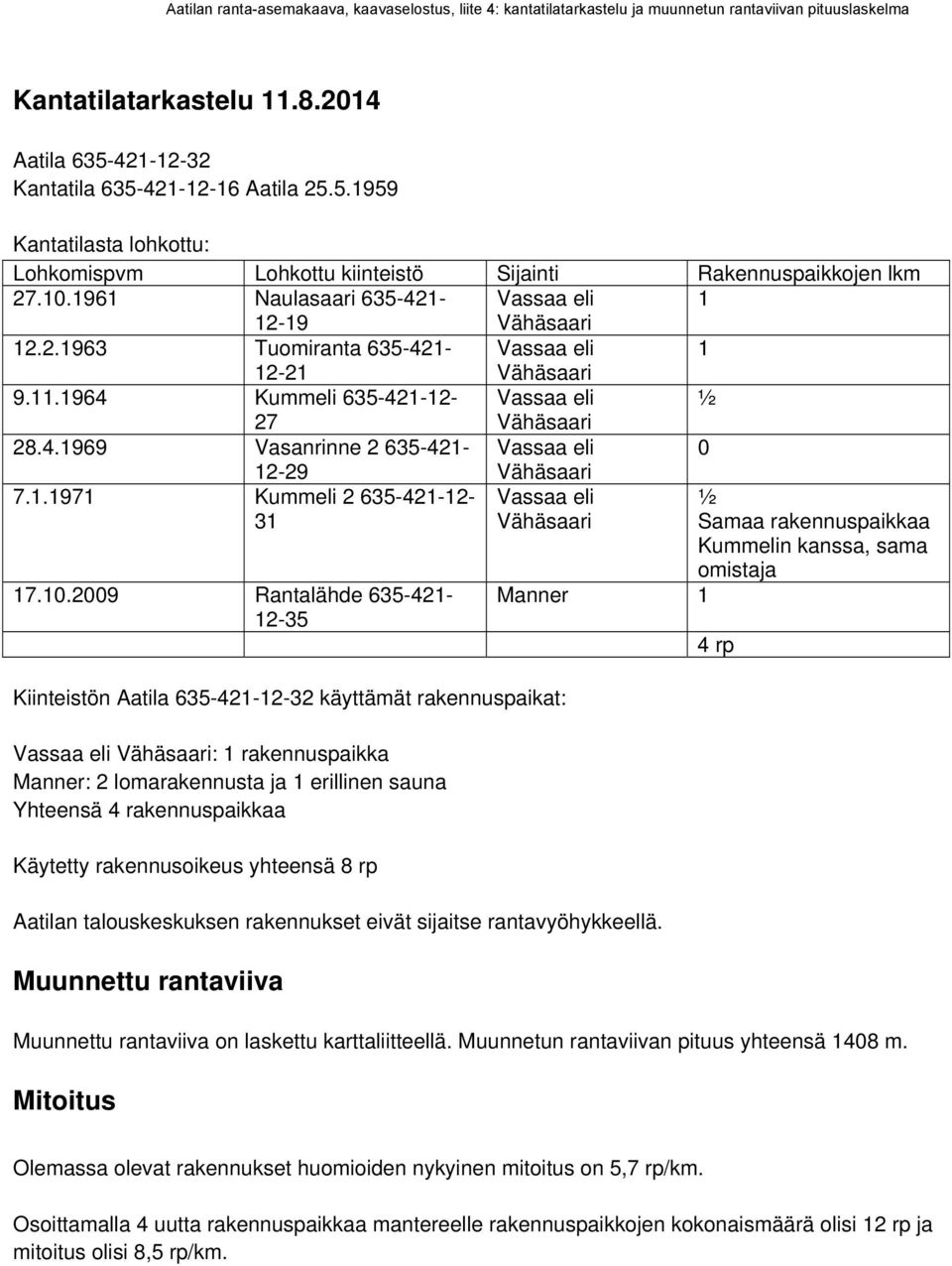 2.1963 Tuomiranta 635-421- Vassaa eli 1 12-21 Vähäsaari 9.11.1964 Kummeli 635-421-12- Vassaa eli ½ 27 Vähäsaari 28.4.1969 Vasanrinne 2 635-421- Vassaa eli 0 12-29 Vähäsaari 7.1.1971 Kummeli 2 635-421-12-31 Vassaa eli Vähäsaari ½ Samaa rakennuspaikkaa Kummelin kanssa, sama 17.