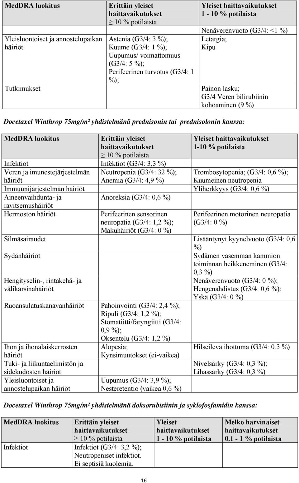 75mg/m² yhdistelmänä prednisonin tai prednisolonin kanssa: MedDRA luokitus Erittäin yleiset haittavaikutukset 10 % potilaista Infektiot Infektiot (G3/4: 3,3 %) Veren ja imunestejärjestelmän