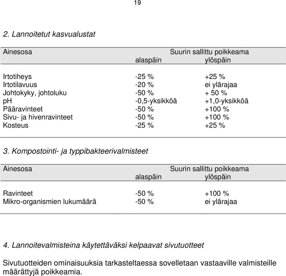 Kompostointi- ja typpibakteerivalmisteet Ainesosa alaspäin Suurin sallittu poikkeama ylöspäin Ravinteet -50 +100 Mikro-organismien lukumäärä -50