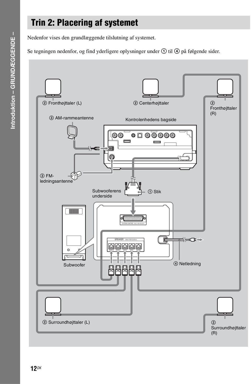 2 Fronthøjttaler (L) 2 Centerhøjttaler 3 AM-rammeantenne Kontrolenhedens bagside 2 Fronthøjttaler (R) DMPORT 3 FMledningsantenne