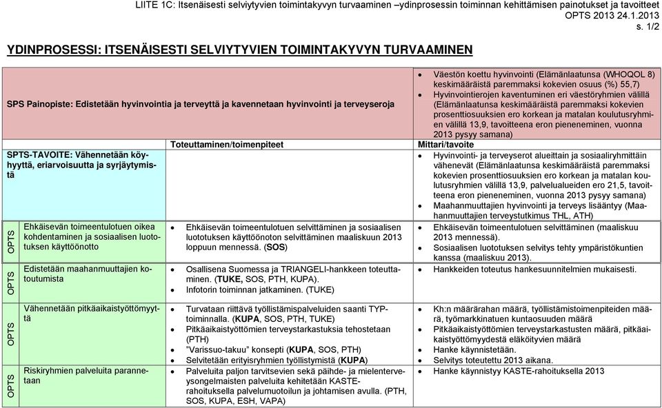 1/2 YDINPROSESSI: ITSENÄISESTI SELVIYTYVIEN TOIMINTAKYVYN TURVAAMINEN SPS Painopiste: Edistetään hyvinvointia ja terveyttä ja kavennetaan hyvinvointi ja terveyseroja SPTS-TAVOITE: Vähennetään