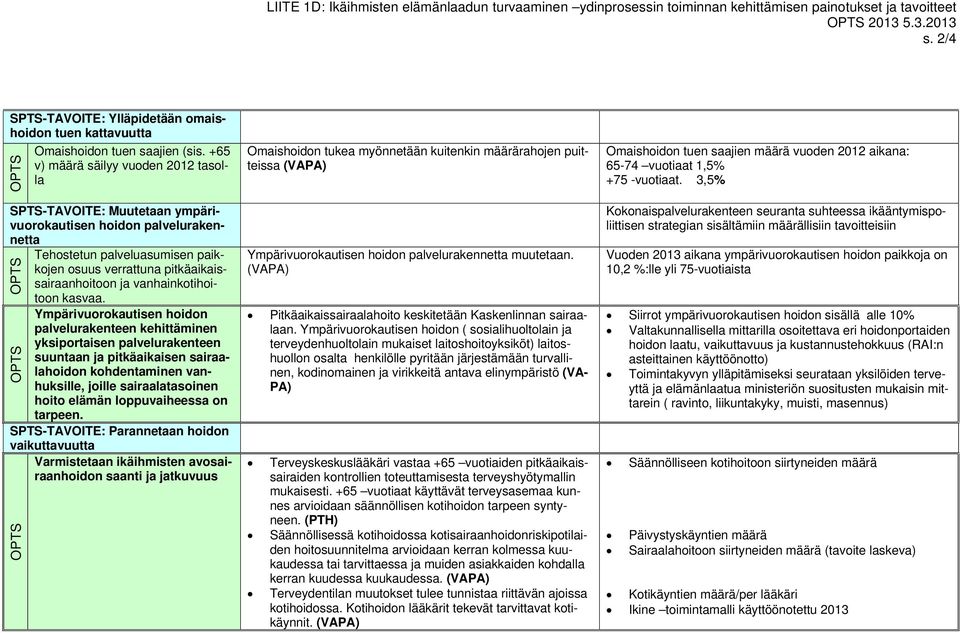 +65 v) määrä säilyy vuoden tasolla SPTS-TAVOITE: Muutetaan ympärivuorokautisen hoidon palvelurakennetta Tehostetun palveluasumisen paikkojen osuus verrattuna pitkäaikaissairaanhoitoon ja