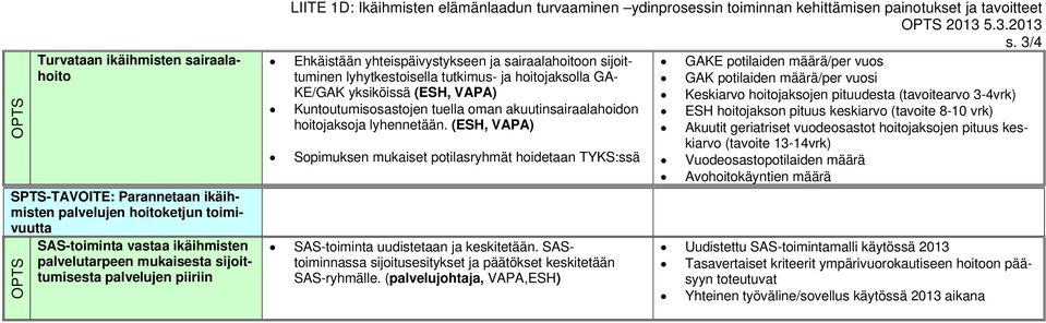 3/4 Ehkäistään yhteispäivystykseen ja sairaalahoitoon sijoittuminen GAKE potilaiden määrä/per vuos lyhytkestoisella tutkimus- ja hoitojaksolla GA- GAK potilaiden määrä/per vuosi KE/GAK yksiköissä