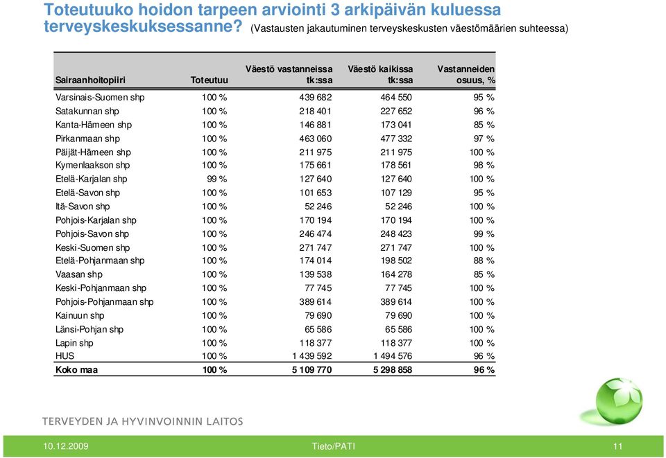 682 464 550 95 % Satakunnan shp 100 % 218 401 227 652 96 % Kanta-Hämeen shp 100 % 146 881 173 041 85 % Pirkanmaan shp 100 % 463 060 477 332 97 % Päijät-Hämeen shp 100 % 211 975 211 975 100 %