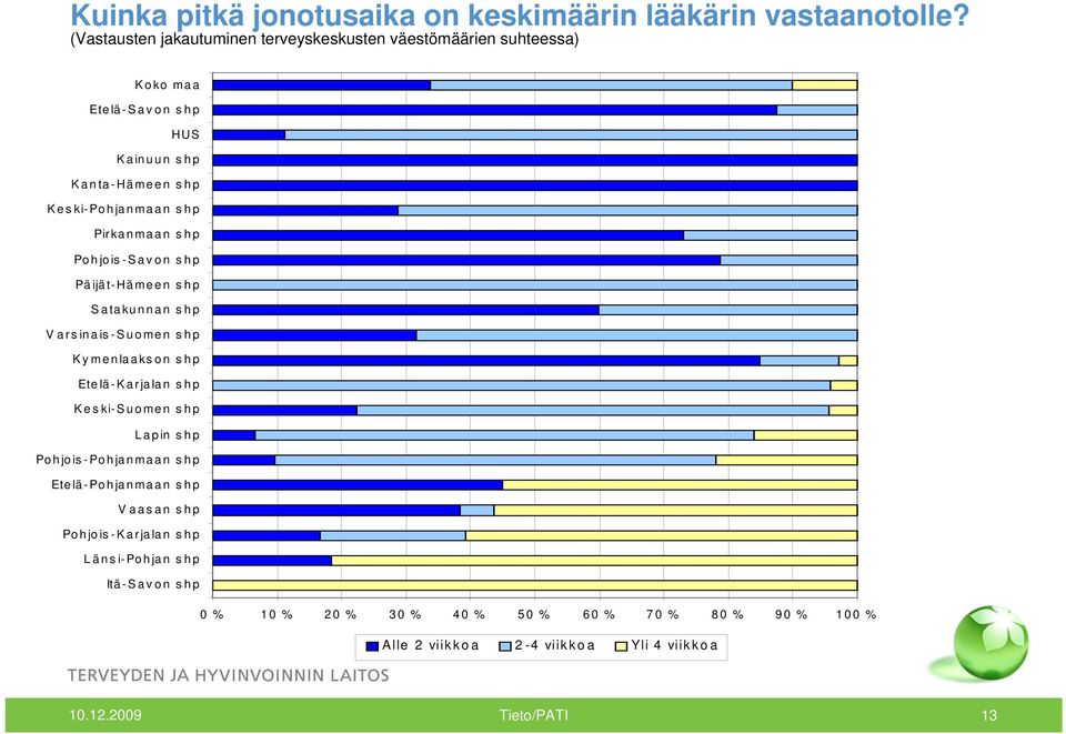 Pirkanmaan shp Pohjois-Savon shp Pä ijä t- Hä me e n s h p Satakunnan shp V arsinais-suomen shp Kymenlaakson shp Etelä-Karjalan shp Keski-Suomen shp