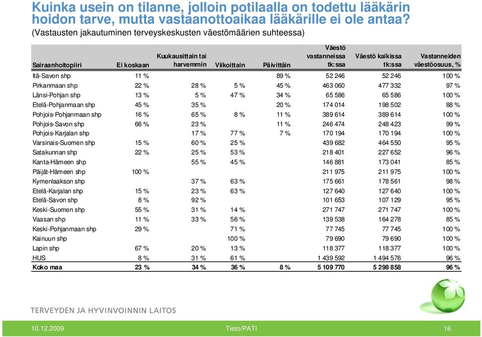 Vastanneiden väestöosuus, % Itä-Savon shp 11 % 89 % 52 246 52 246 100 % Pirkanmaan shp 22 % 28 % 5 % 45 % 463 060 477 332 97 % Länsi-Pohjan shp 13 % 5 % 47 % 34 % 65 586 65 586 100 % Etelä-Pohjanmaan