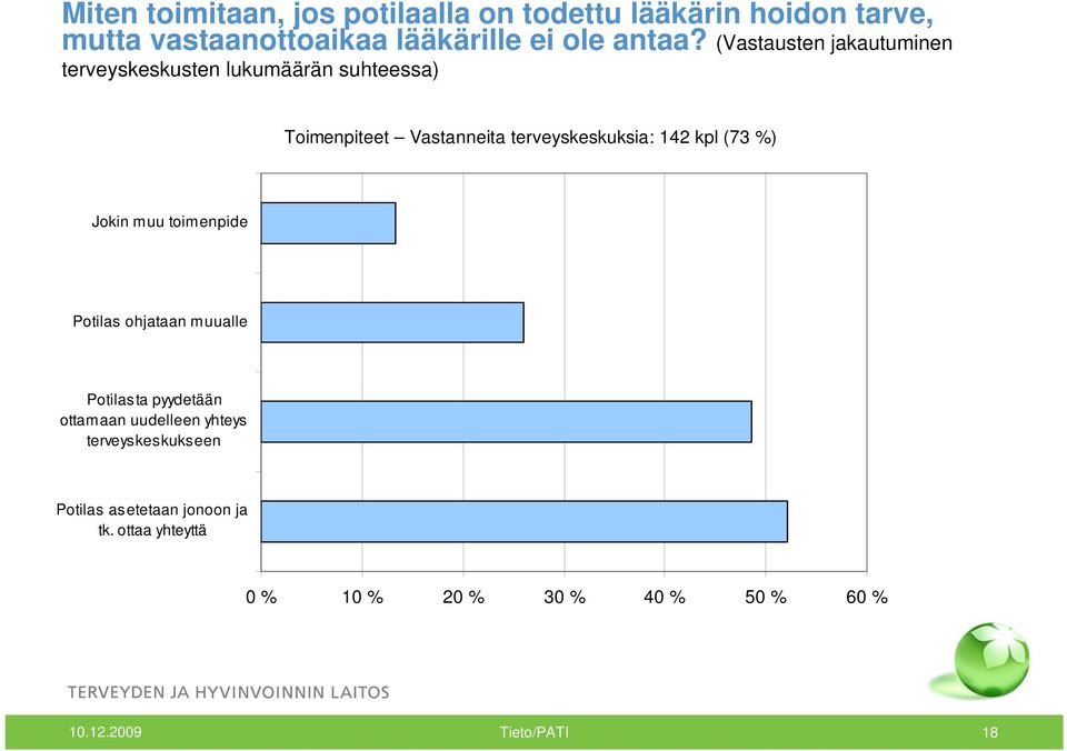 kpl (73 %) Jokin muu toimenpide Potilas ohjataan muualle Potilasta pyydetään ottamaan uudelleen yhteys