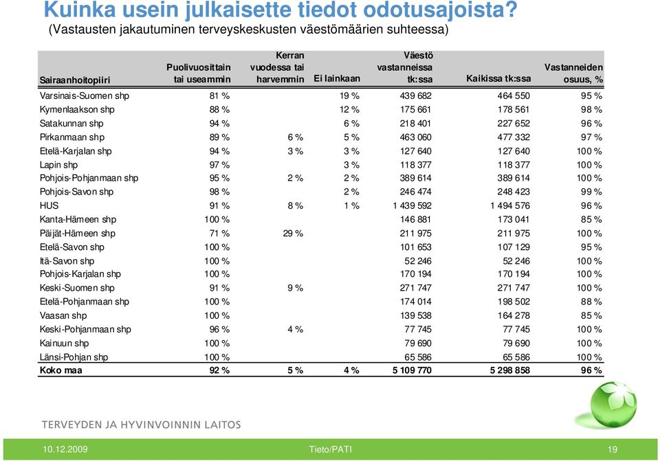 Vastanneiden osuus, % Varsinais-Suomen shp 81 % 19 % 439 682 464 550 95 % Kymenlaakson shp 88 % 12 % 175 661 178 561 98 % Satakunnan shp 94 % 6 % 218 401 227 652 96 % Pirkanmaan shp 89 % 6 % 5 % 463