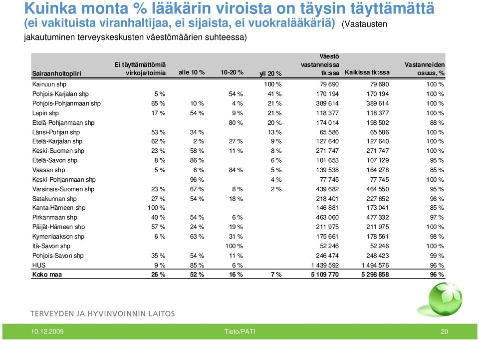 shp 5 % 54 % 41 % 170 194 170 194 100 % Pohjois-Pohjanmaan shp 65 % 10 % 4 % 21 % 389 614 389 614 100 % Lapin shp 17 % 54 % 9 % 21 % 118 377 118 377 100 % Etelä-Pohjanmaan shp 80 % 20 % 174 014 198