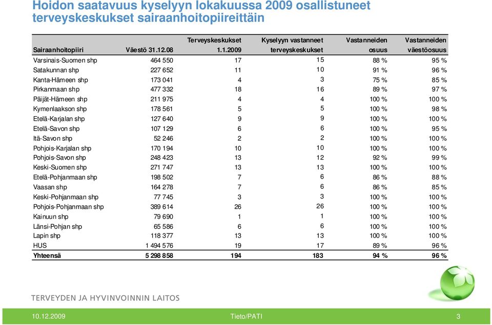 16 89 % 97 % Päijät-Hämeen shp 211 975 4 4 100 % 100 % Kymenlaakson shp 178 561 5 5 100 % 98 % Etelä-Karjalan shp 127 640 9 9 100 % 100 % Etelä-Savon shp 107 129 6 6 100 % 95 % Itä-Savon shp 52 246 2