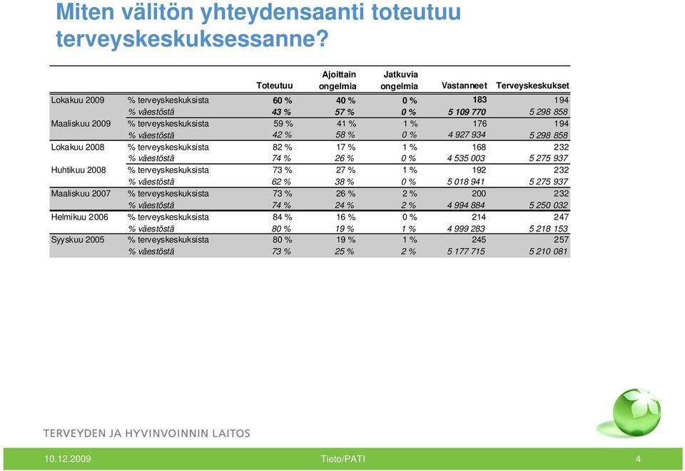 terveyskeskuksista 59 % 41 % 1 % 176 194 % väestöstä 42 % 58 % 0 % 4 927 934 5 298 858 Lokakuu 2008 % terveyskeskuksista 82 % 17 % 1 % 168 232 % väestöstä 74 % 26 % 0 % 4 535 003 5 275 937 Huhtikuu