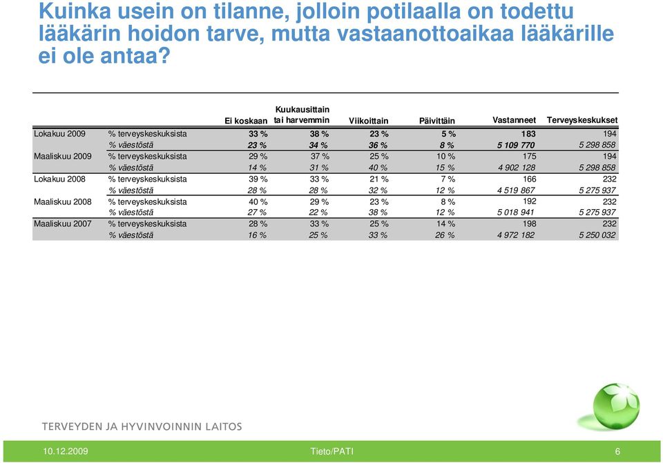 858 Maaliskuu 2009 % terveyskeskuksista 29 % 37 % 25 % 10 % 175 194 % väestöstä 14 % 31 % 40 % 15 % 4 902 128 5 298 858 Lokakuu 2008 % terveyskeskuksista 39 % 33 % 21 % 7 % 166 232 % väestöstä 28 %