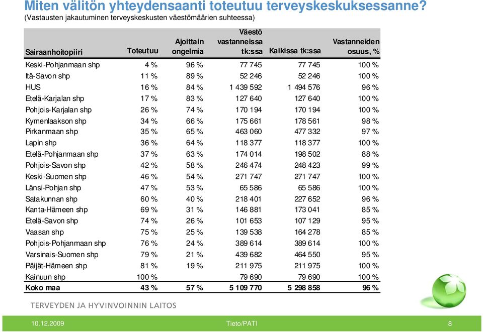 4 % 96 % 77 745 77 745 100 % Itä-Savon shp 11 % 89 % 52 246 52 246 100 % HUS 16 % 84 % 1 439 592 1 494 576 96 % Etelä-Karjalan shp 17 % 83 % 127 640 127 640 100 % Pohjois-Karjalan shp 26 % 74 % 170