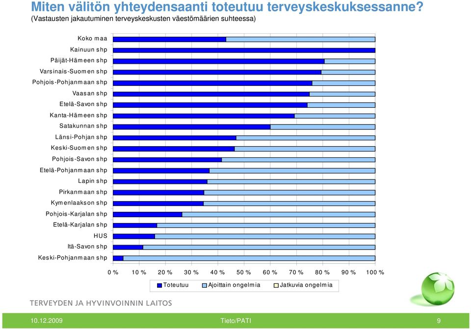 shp Vaas an s hp Etelä-Savon shp Kanta-Hämeen shp Satakunnan shp Länsi-Pohjan shp Keski-Suomen shp Pohjois-Savon shp Etelä-Pohjanmaan shp Lapin shp