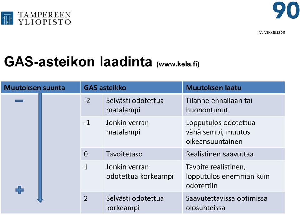 matalampi Tilanne ennallaan tai huonontunut Lopputulos odotettua vähäisempi, muutos oikeansuuntainen 0