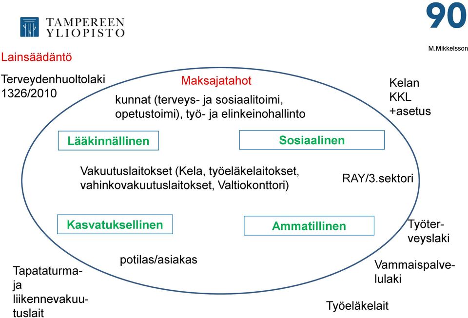 Mikkelsson Lääkinnällinen Sosiaalinen Vakuutuslaitokset (Kela, työeläkelaitokset,
