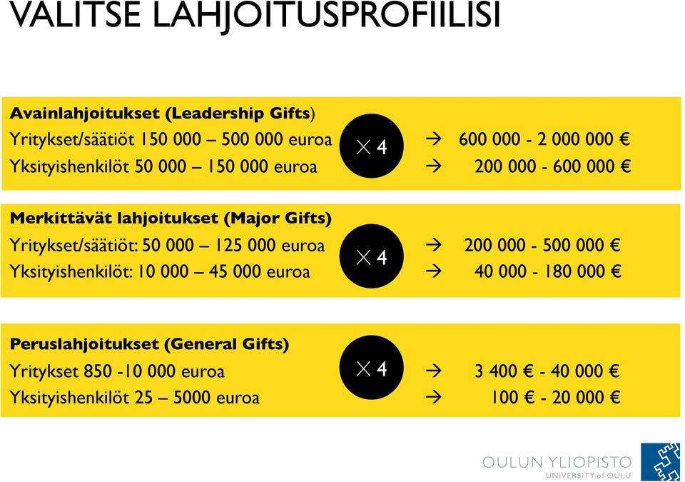 Yritykset/säätiöt: 50 000 125 000 euroa à 200 000-500 000 X 4 Yksityishenkilöt: 10 000 45 000 euroa à 40 000-180