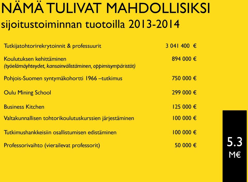 tutkimus 894 000 750 000 Oulu Mining School 299 000 Business Kitchen 125 000 Valtakunnallisen tohtorikoulutuskurssien